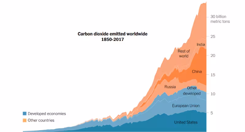 Carbon dioxide emitted worldwide
1850-2017
