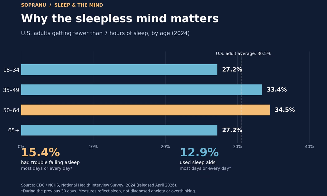 Overthinking at Night statistics
