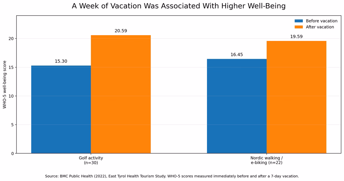 The restorative effect of taking time away: A 2022 study found that well-being scores increased after a seven-day vacation among participants taking part in recreational activities.